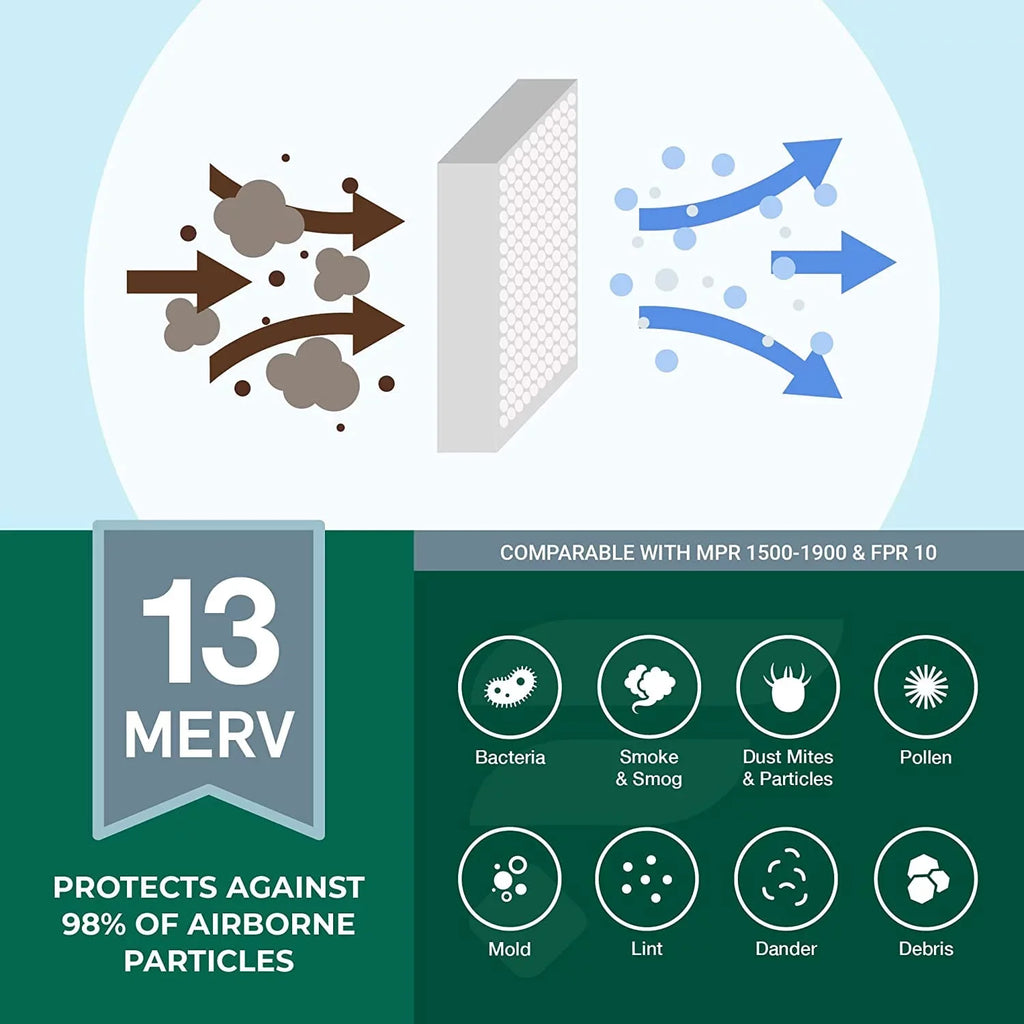 Air 13 Filters MERV HVAC Furnace Pleated (5-Pack) Filterbuy AC 25x32x2